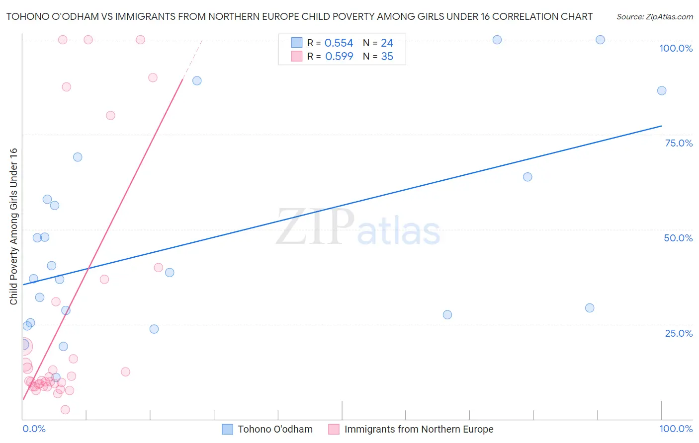 Tohono O'odham vs Immigrants from Northern Europe Child Poverty Among Girls Under 16