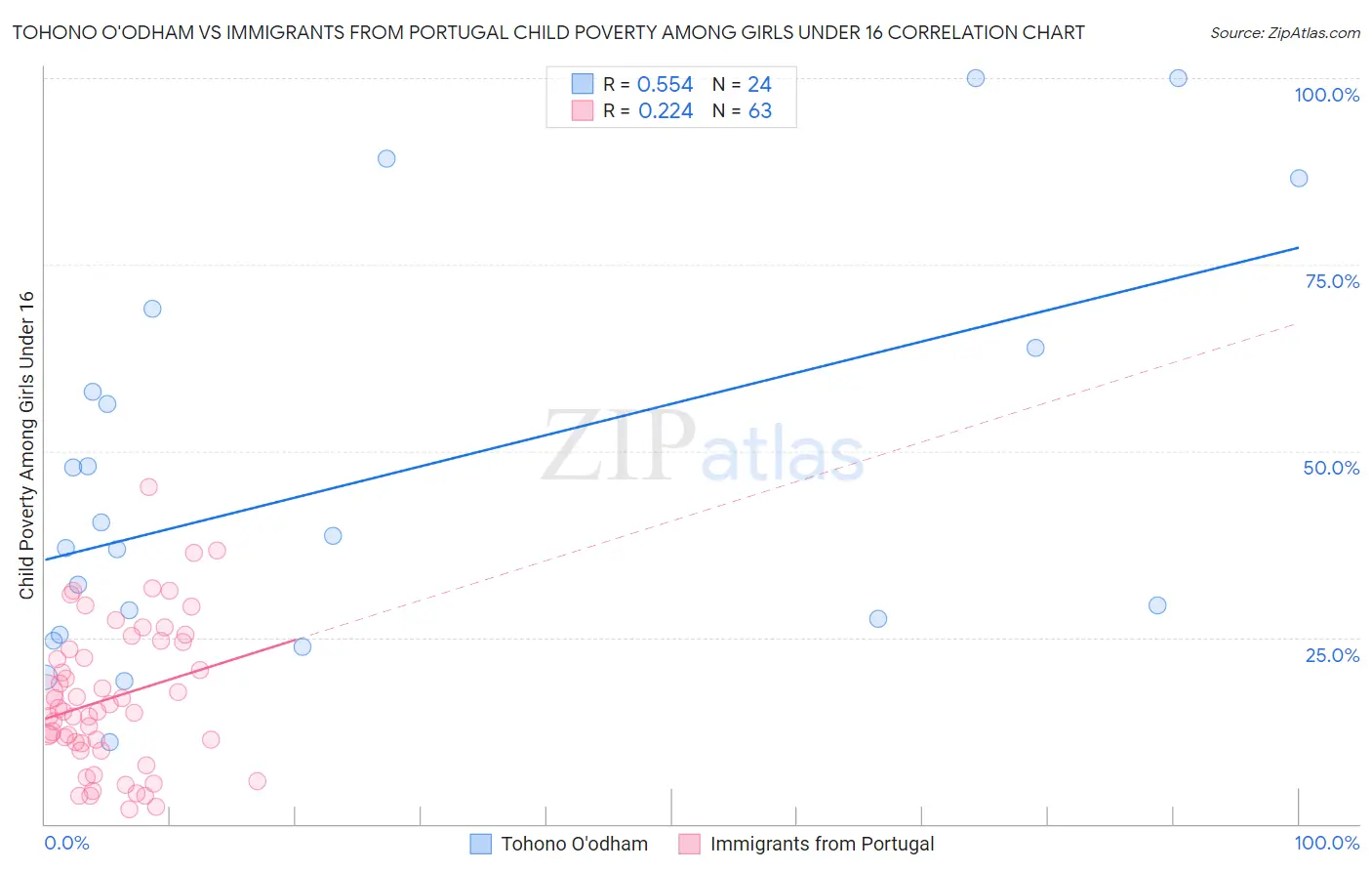 Tohono O'odham vs Immigrants from Portugal Child Poverty Among Girls Under 16