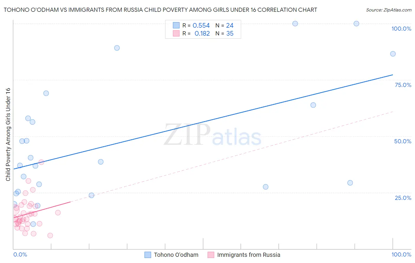 Tohono O'odham vs Immigrants from Russia Child Poverty Among Girls Under 16