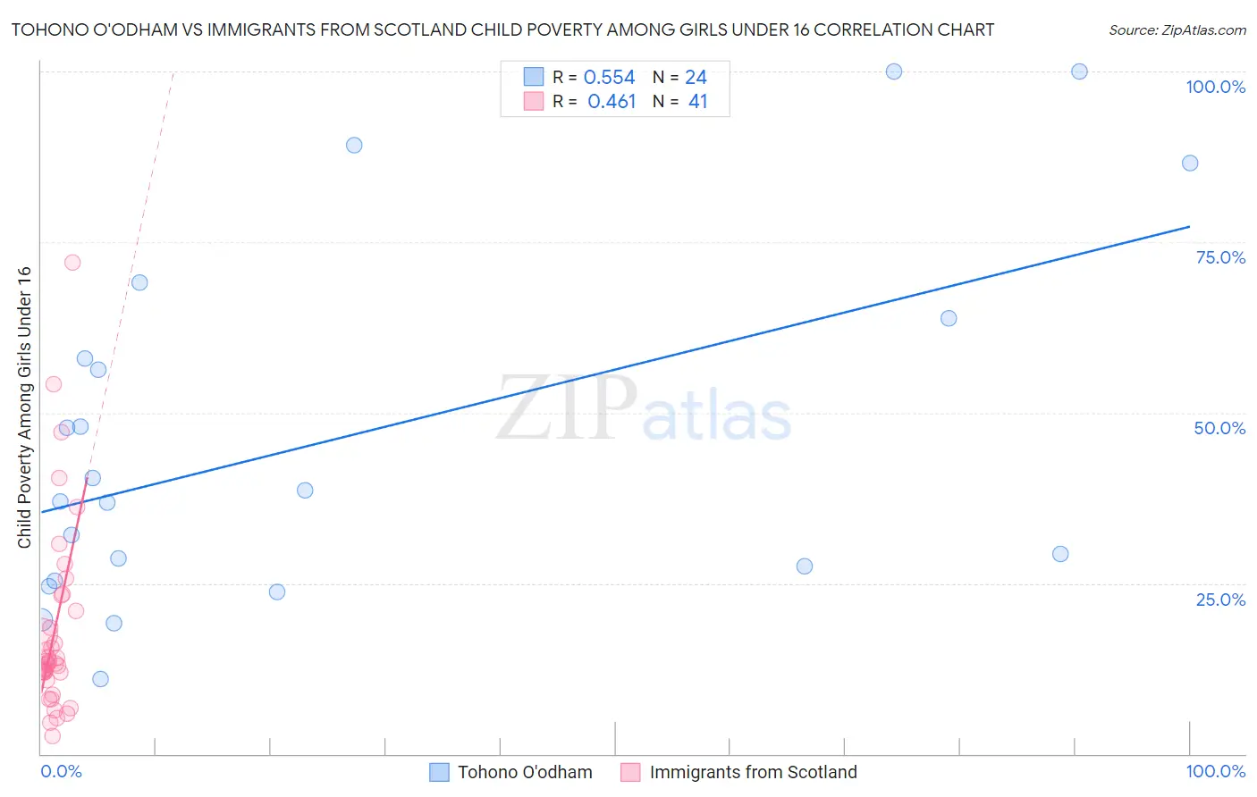 Tohono O'odham vs Immigrants from Scotland Child Poverty Among Girls Under 16