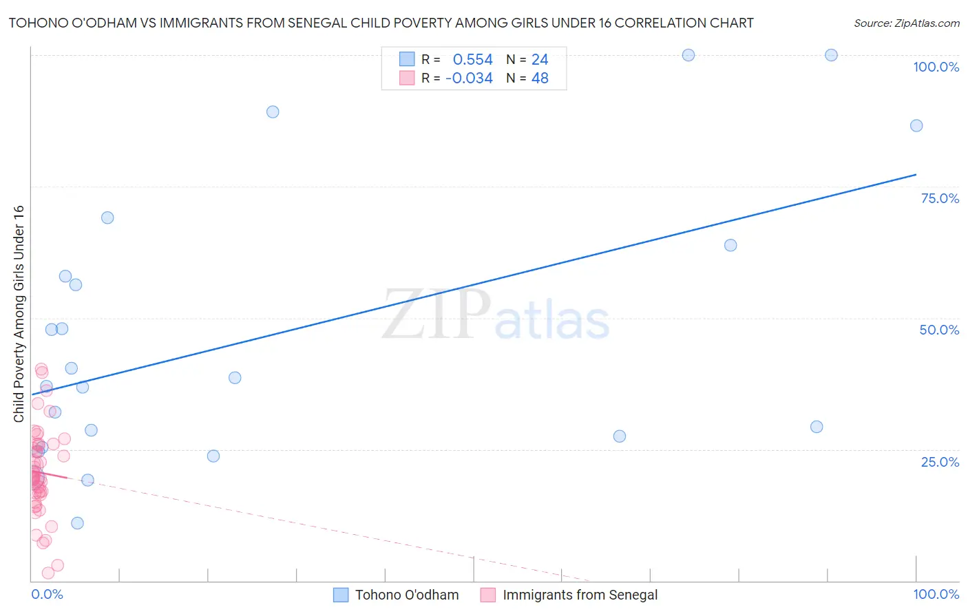 Tohono O'odham vs Immigrants from Senegal Child Poverty Among Girls Under 16