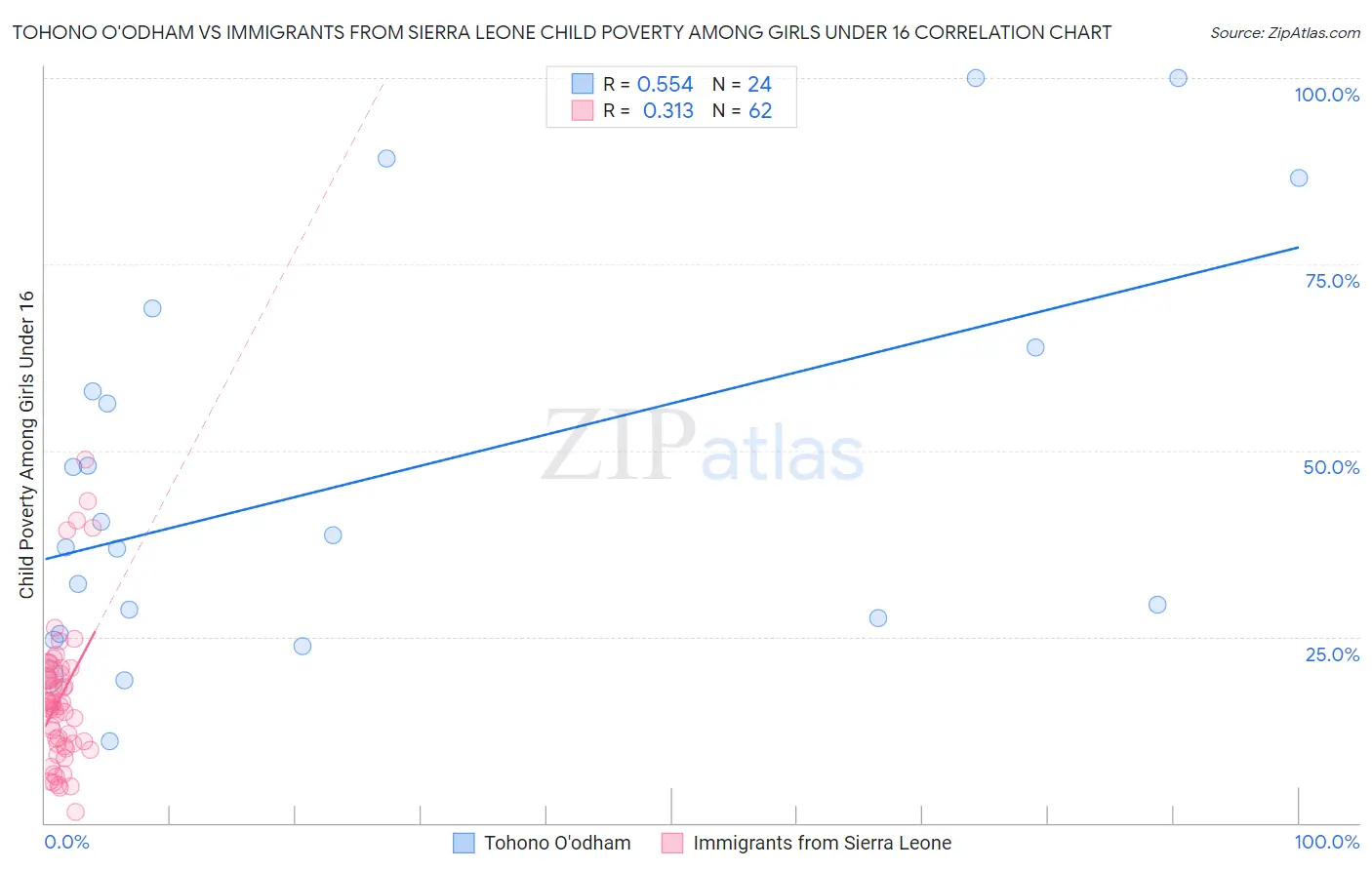 Tohono O'odham vs Immigrants from Sierra Leone Child Poverty Among Girls Under 16