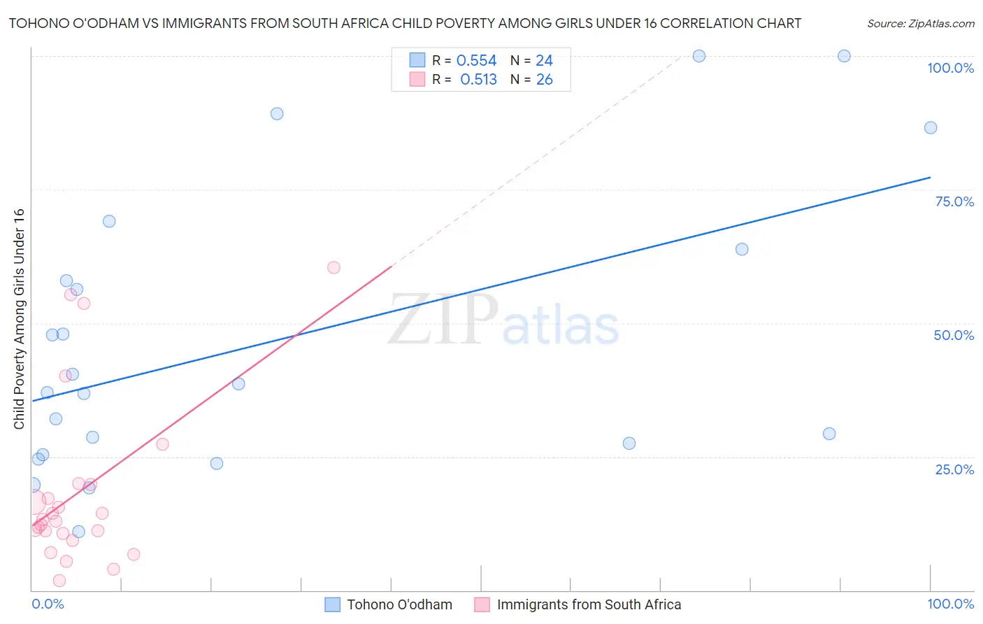 Tohono O'odham vs Immigrants from South Africa Child Poverty Among Girls Under 16