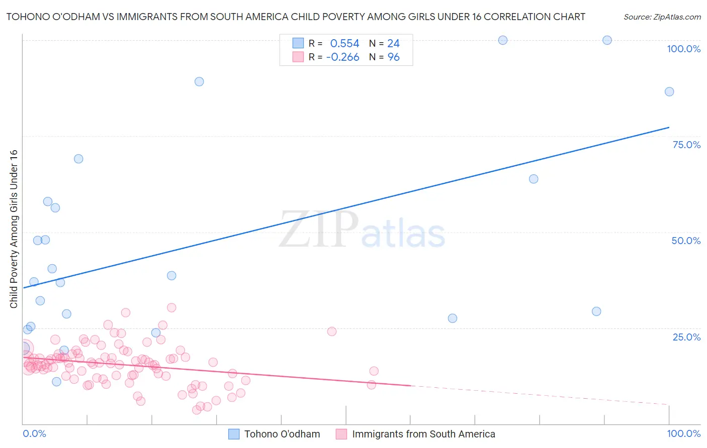 Tohono O'odham vs Immigrants from South America Child Poverty Among Girls Under 16