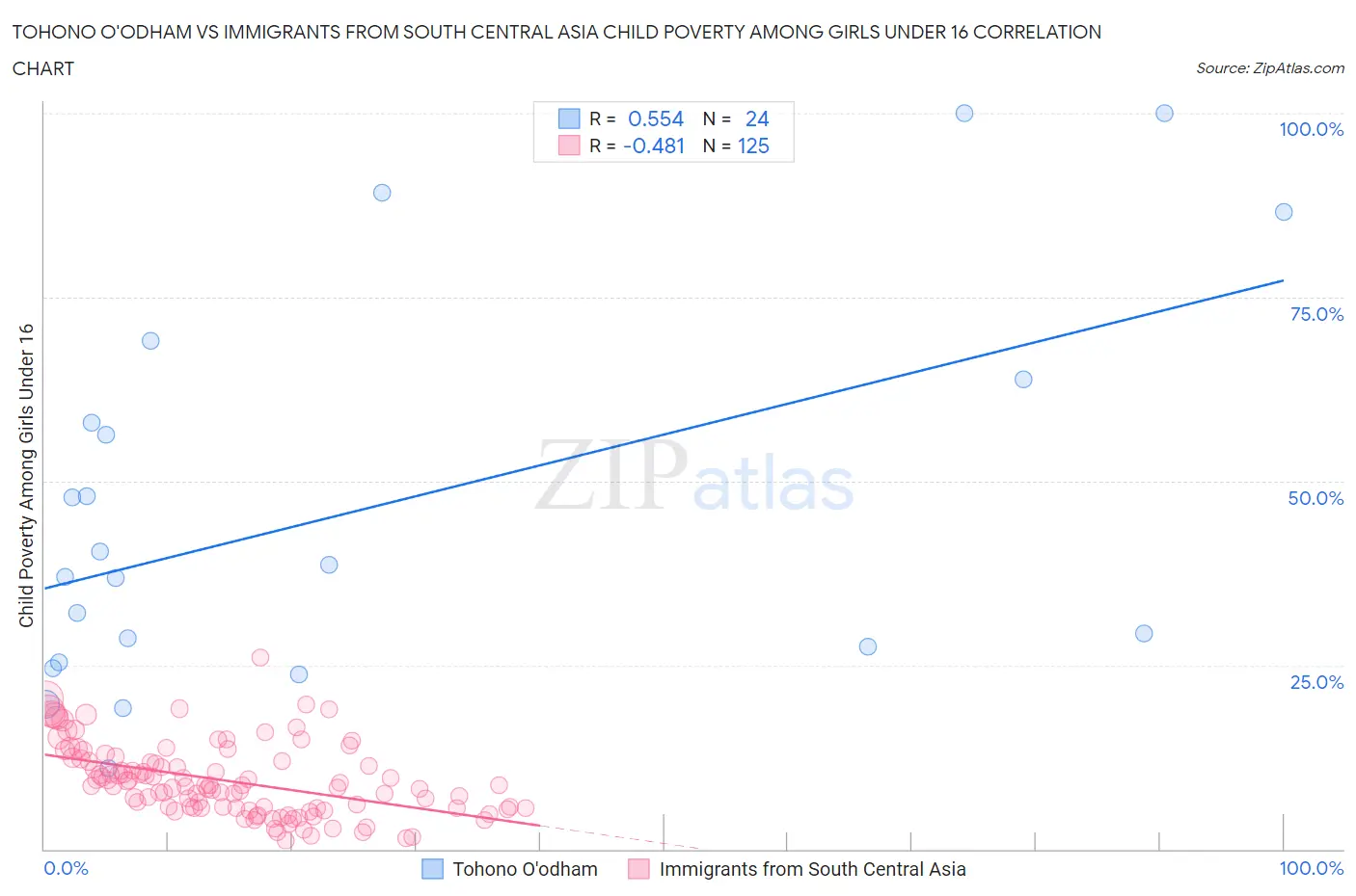 Tohono O'odham vs Immigrants from South Central Asia Child Poverty Among Girls Under 16