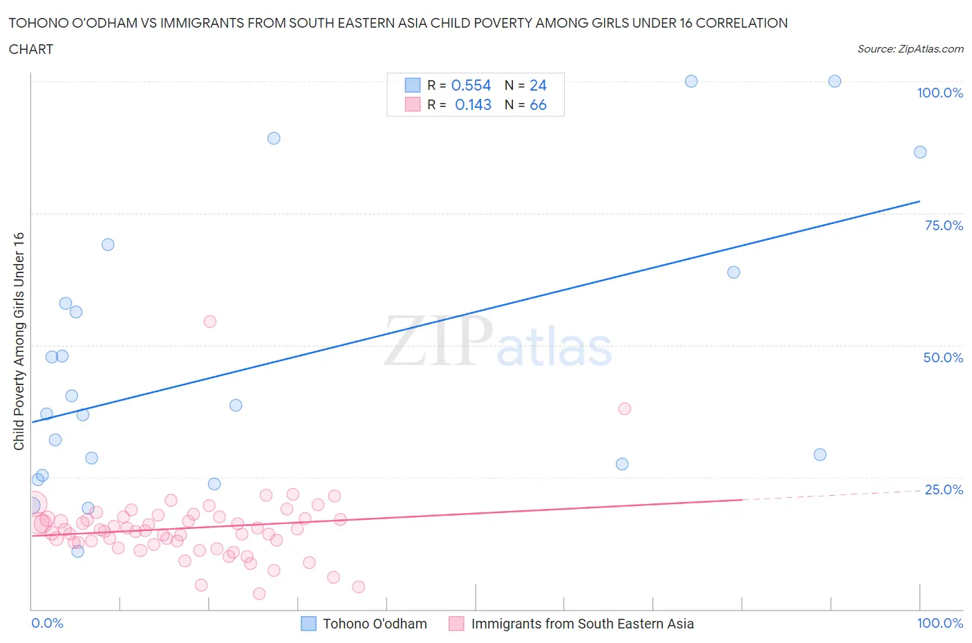 Tohono O'odham vs Immigrants from South Eastern Asia Child Poverty Among Girls Under 16