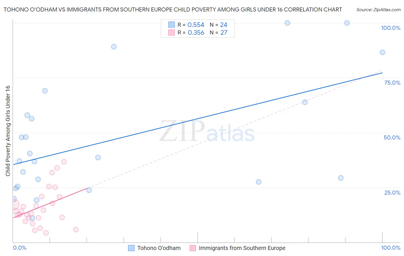 Tohono O'odham vs Immigrants from Southern Europe Child Poverty Among Girls Under 16