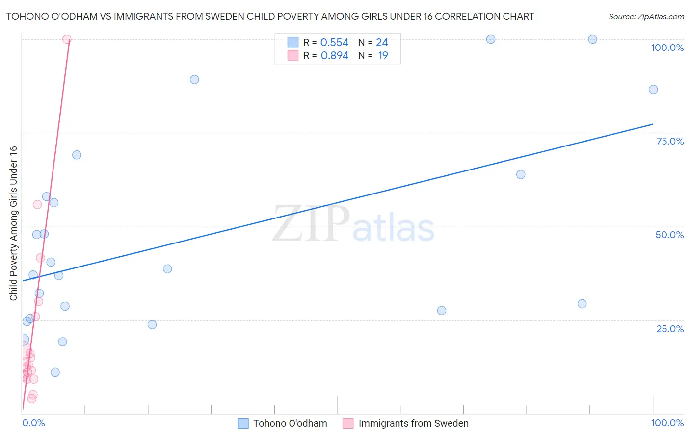 Tohono O'odham vs Immigrants from Sweden Child Poverty Among Girls Under 16