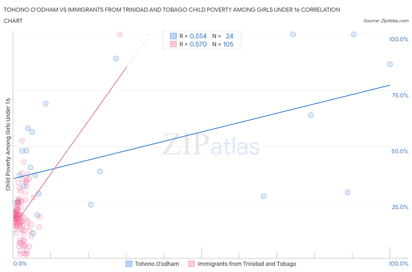 Tohono O'odham vs Immigrants from Trinidad and Tobago Child Poverty Among Girls Under 16