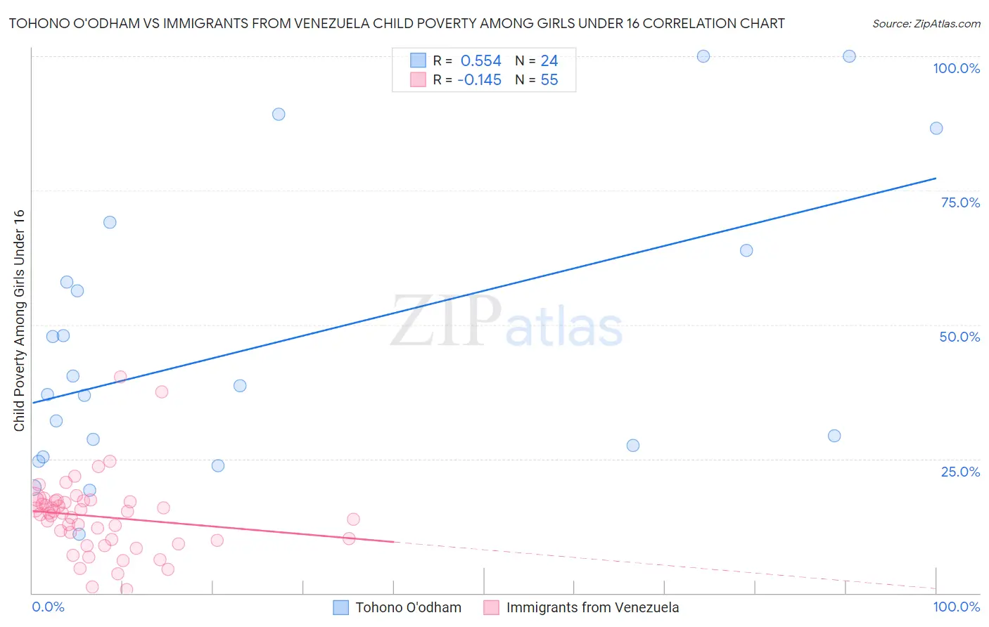 Tohono O'odham vs Immigrants from Venezuela Child Poverty Among Girls Under 16