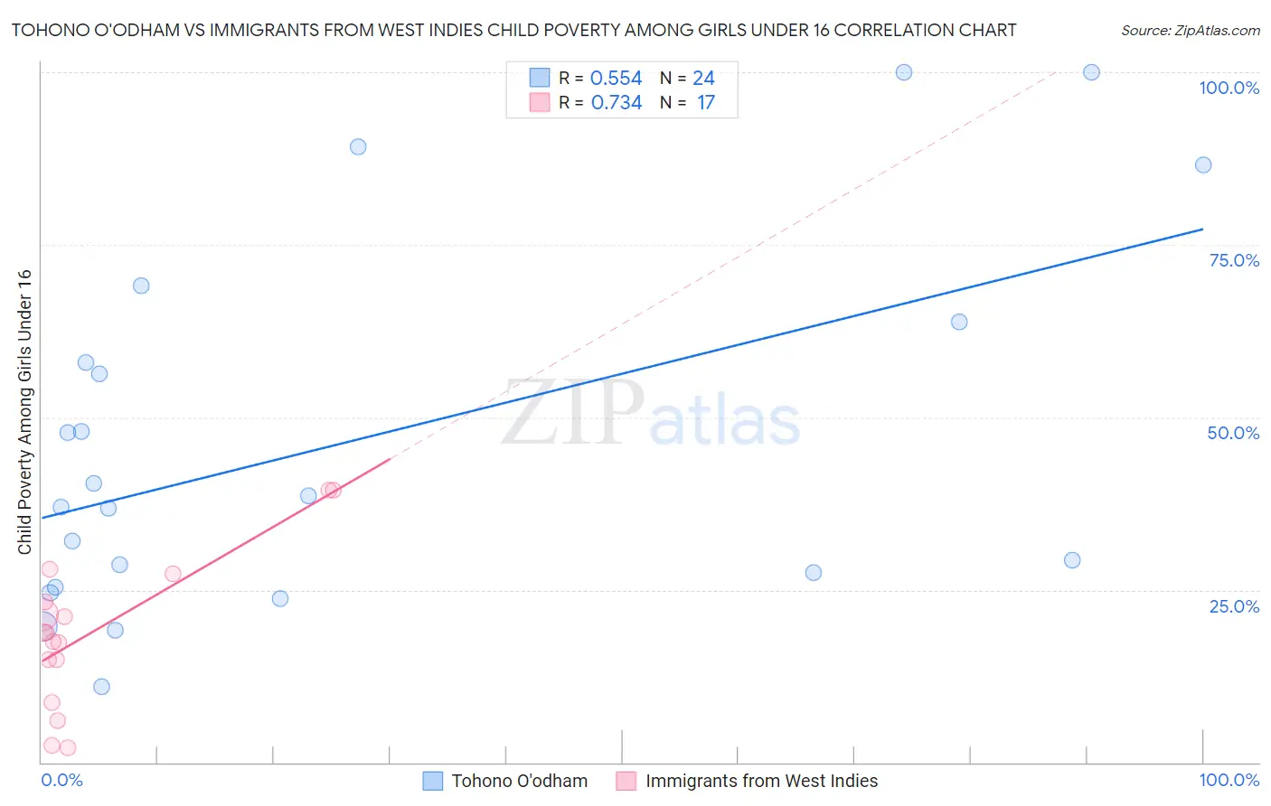 Tohono O'odham vs Immigrants from West Indies Child Poverty Among Girls Under 16