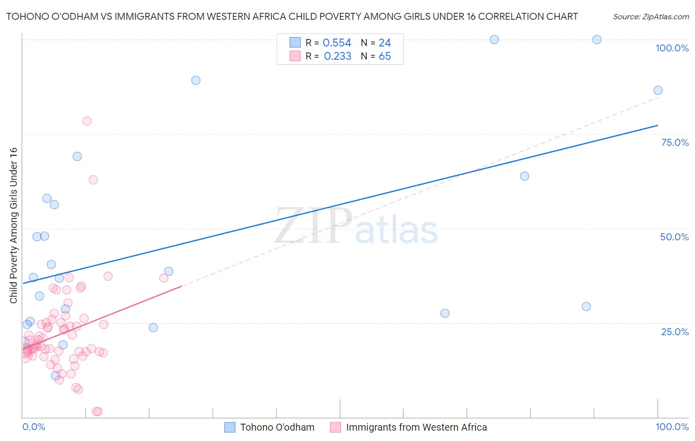 Tohono O'odham vs Immigrants from Western Africa Child Poverty Among Girls Under 16