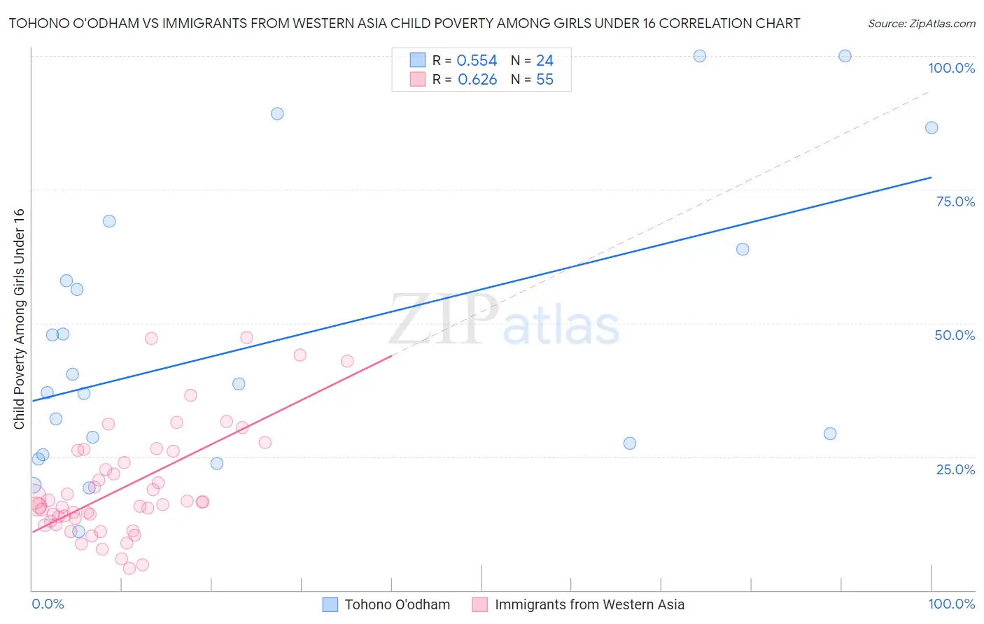 Tohono O'odham vs Immigrants from Western Asia Child Poverty Among Girls Under 16