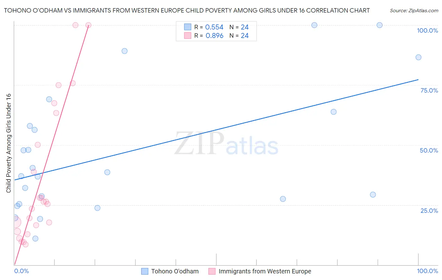 Tohono O'odham vs Immigrants from Western Europe Child Poverty Among Girls Under 16