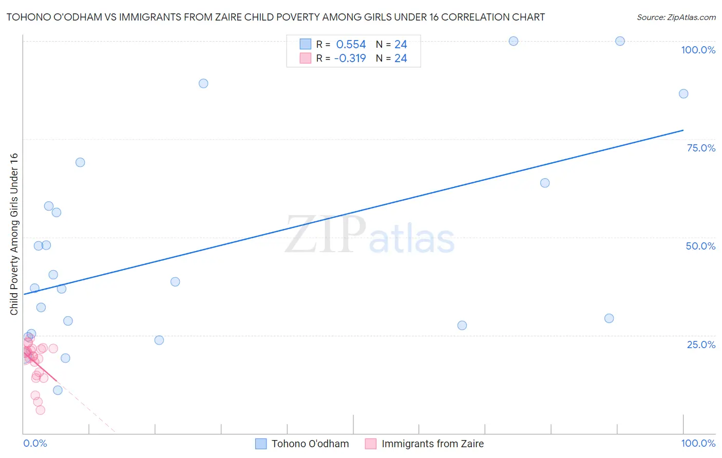 Tohono O'odham vs Immigrants from Zaire Child Poverty Among Girls Under 16