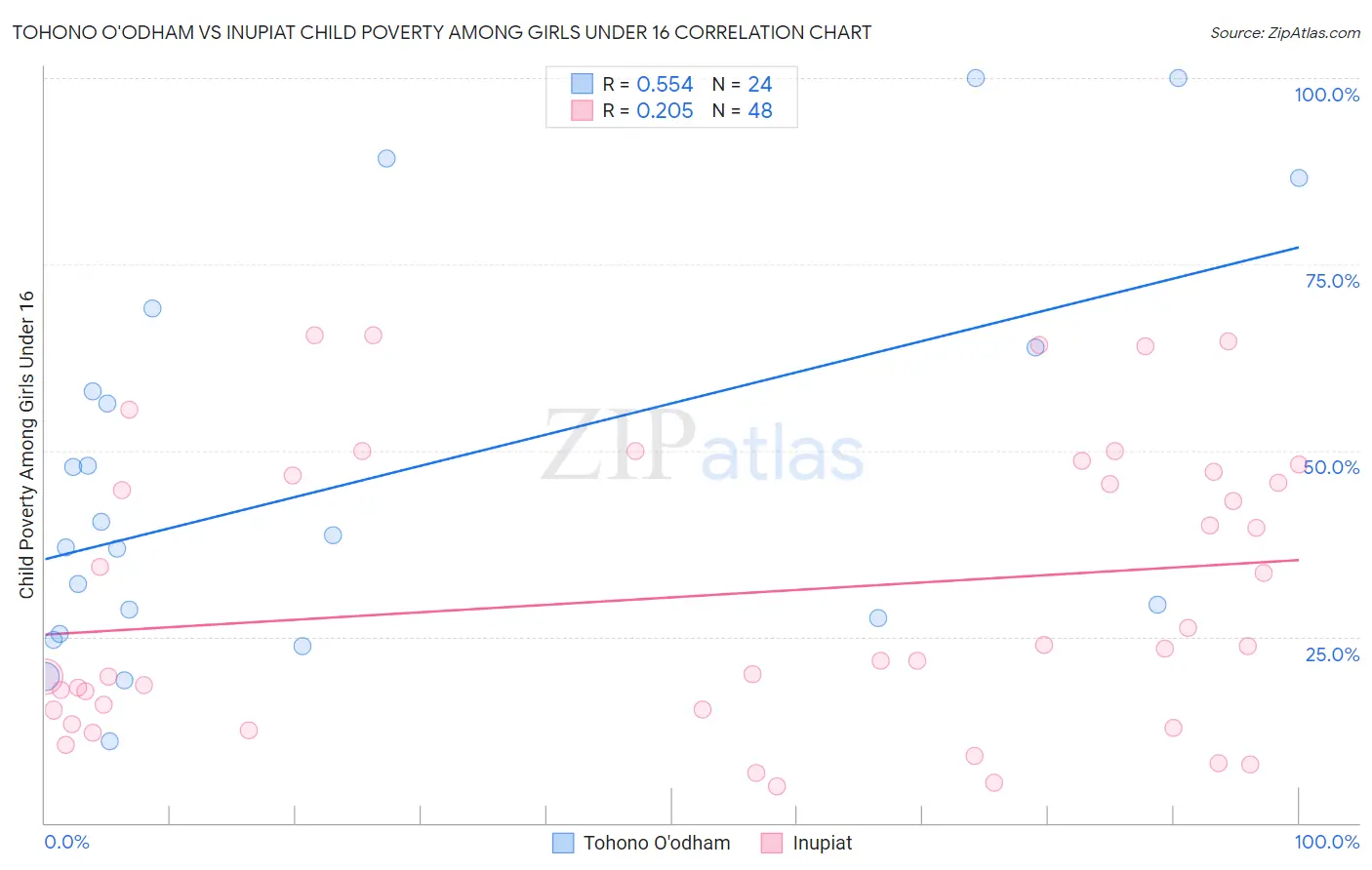 Tohono O'odham vs Inupiat Child Poverty Among Girls Under 16