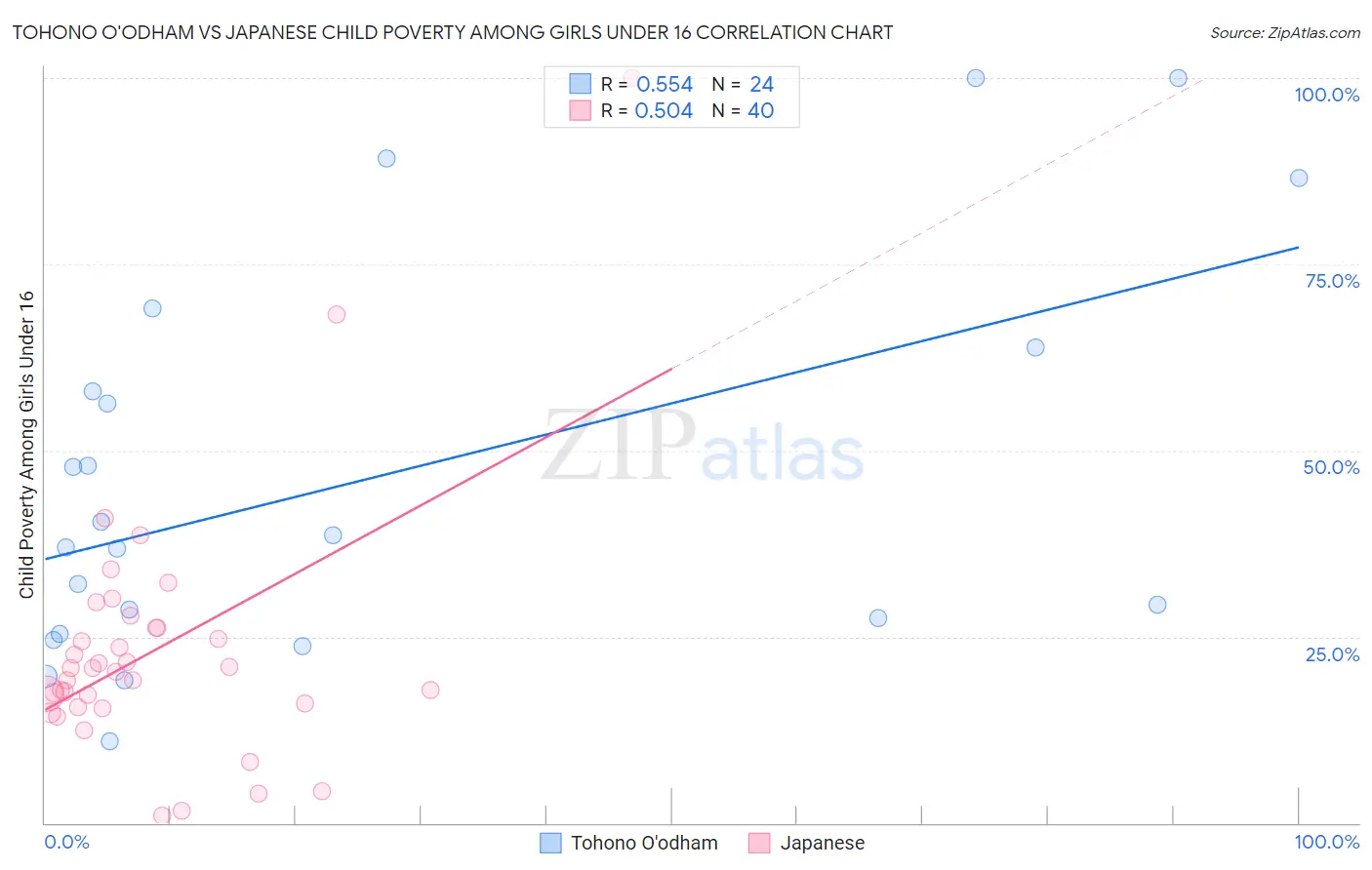 Tohono O'odham vs Japanese Child Poverty Among Girls Under 16