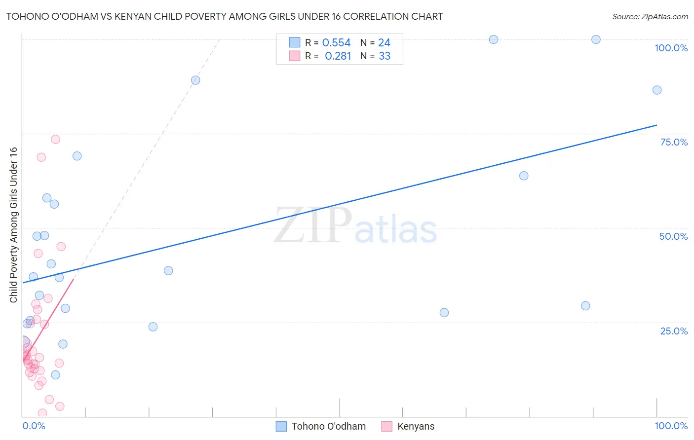 Tohono O'odham vs Kenyan Child Poverty Among Girls Under 16