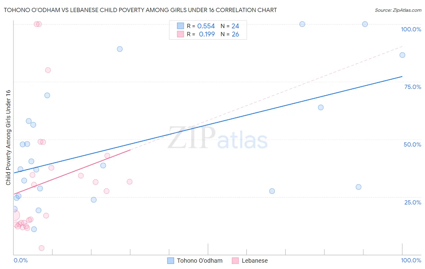 Tohono O'odham vs Lebanese Child Poverty Among Girls Under 16