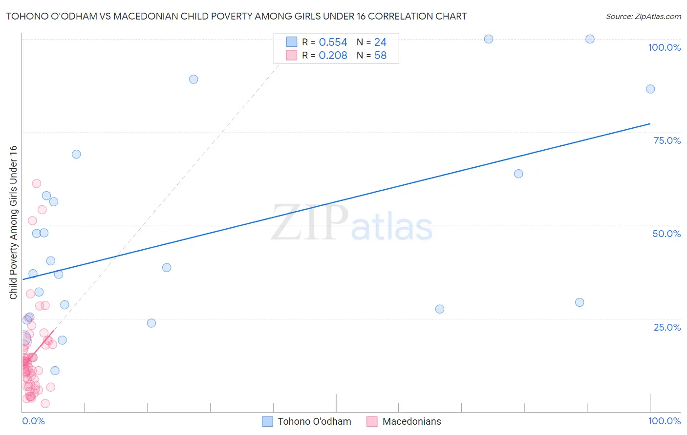 Tohono O'odham vs Macedonian Child Poverty Among Girls Under 16