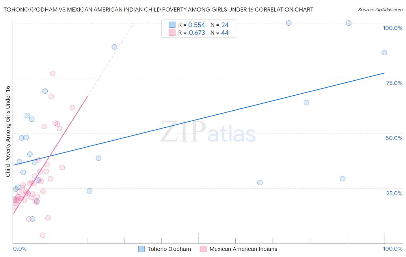 Tohono O'odham vs Mexican American Indian Child Poverty Among Girls Under 16