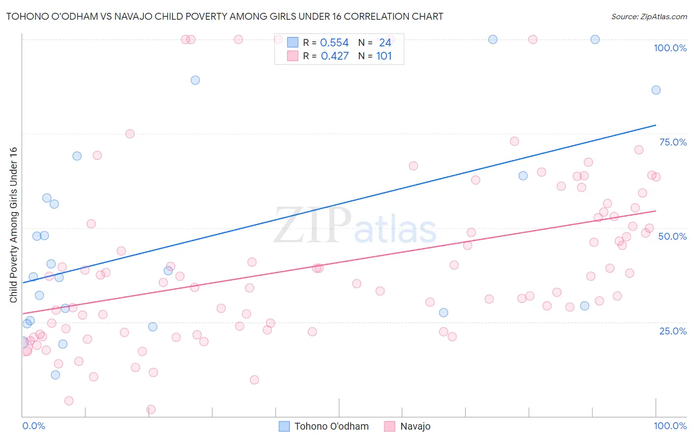 Tohono O'odham vs Navajo Child Poverty Among Girls Under 16