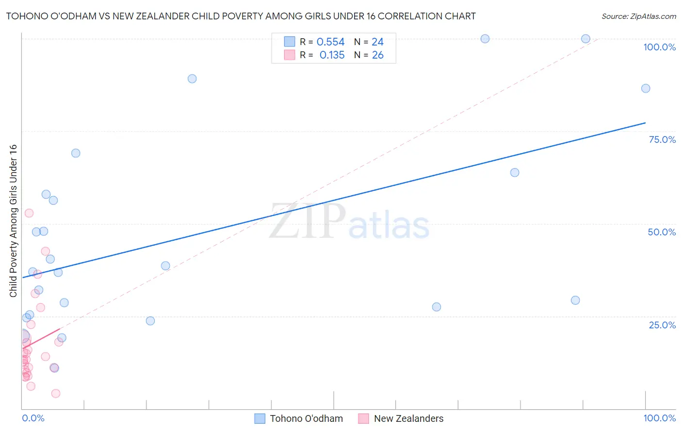 Tohono O'odham vs New Zealander Child Poverty Among Girls Under 16