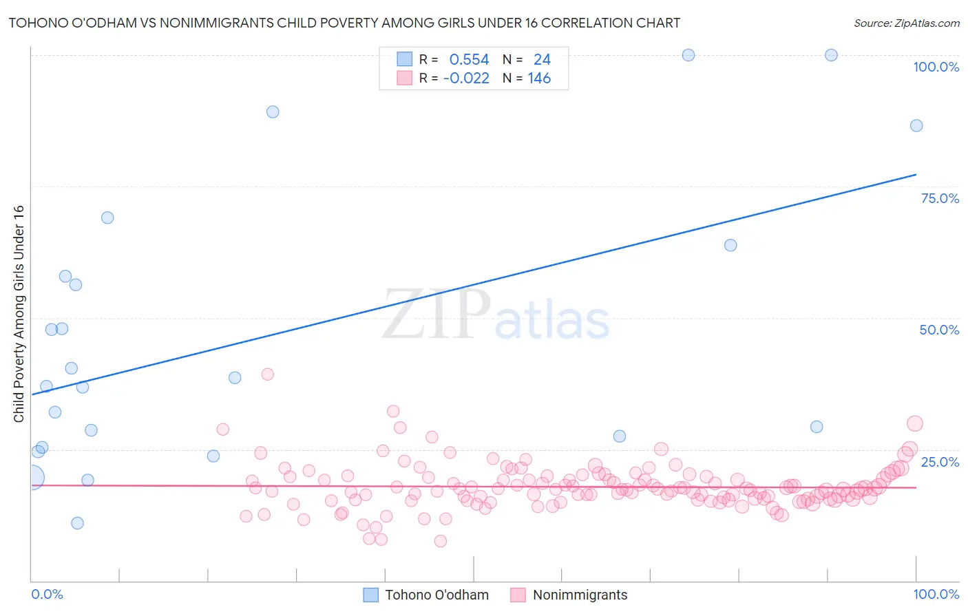 Tohono O'odham vs Nonimmigrants Child Poverty Among Girls Under 16