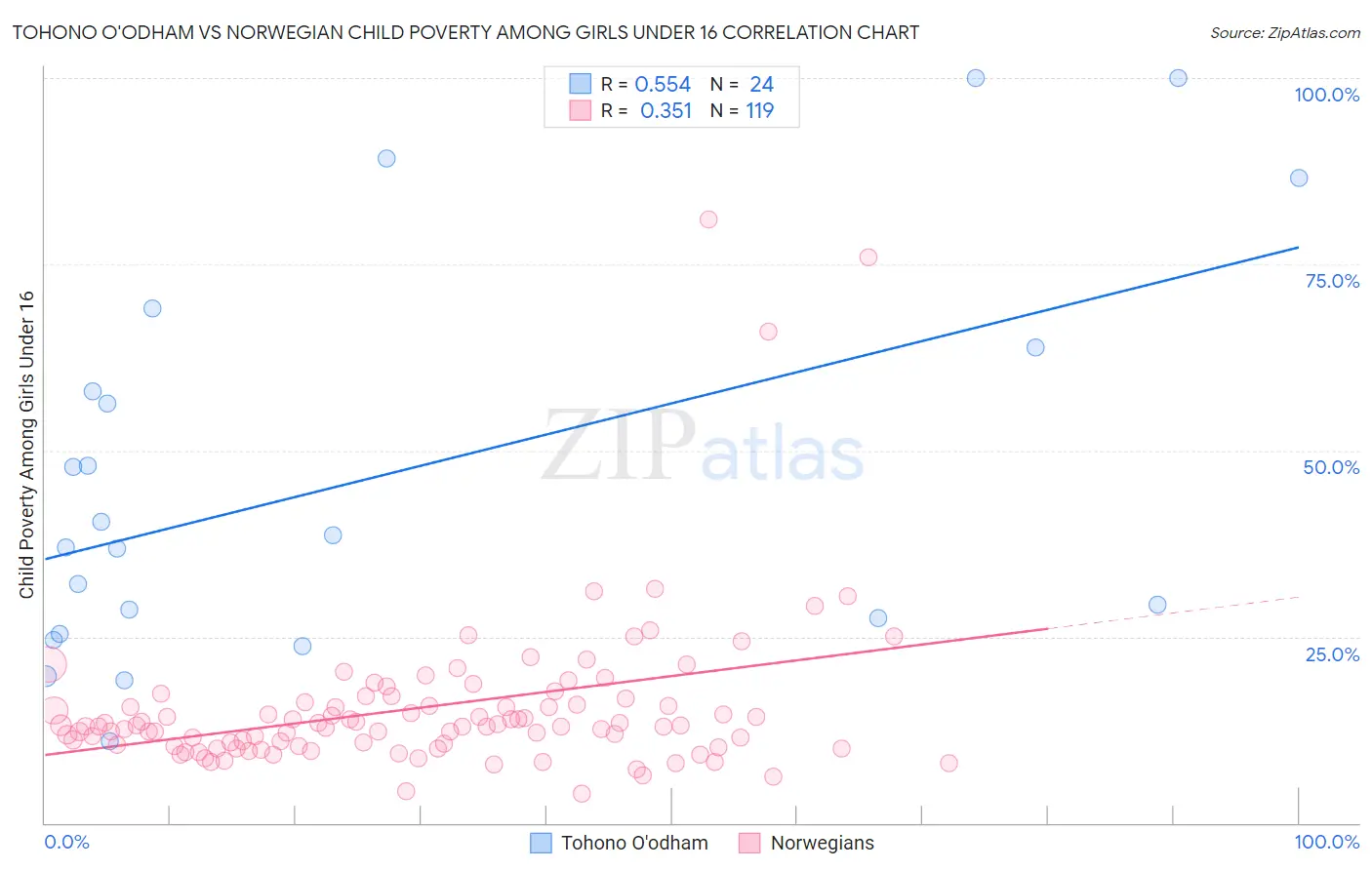 Tohono O'odham vs Norwegian Child Poverty Among Girls Under 16