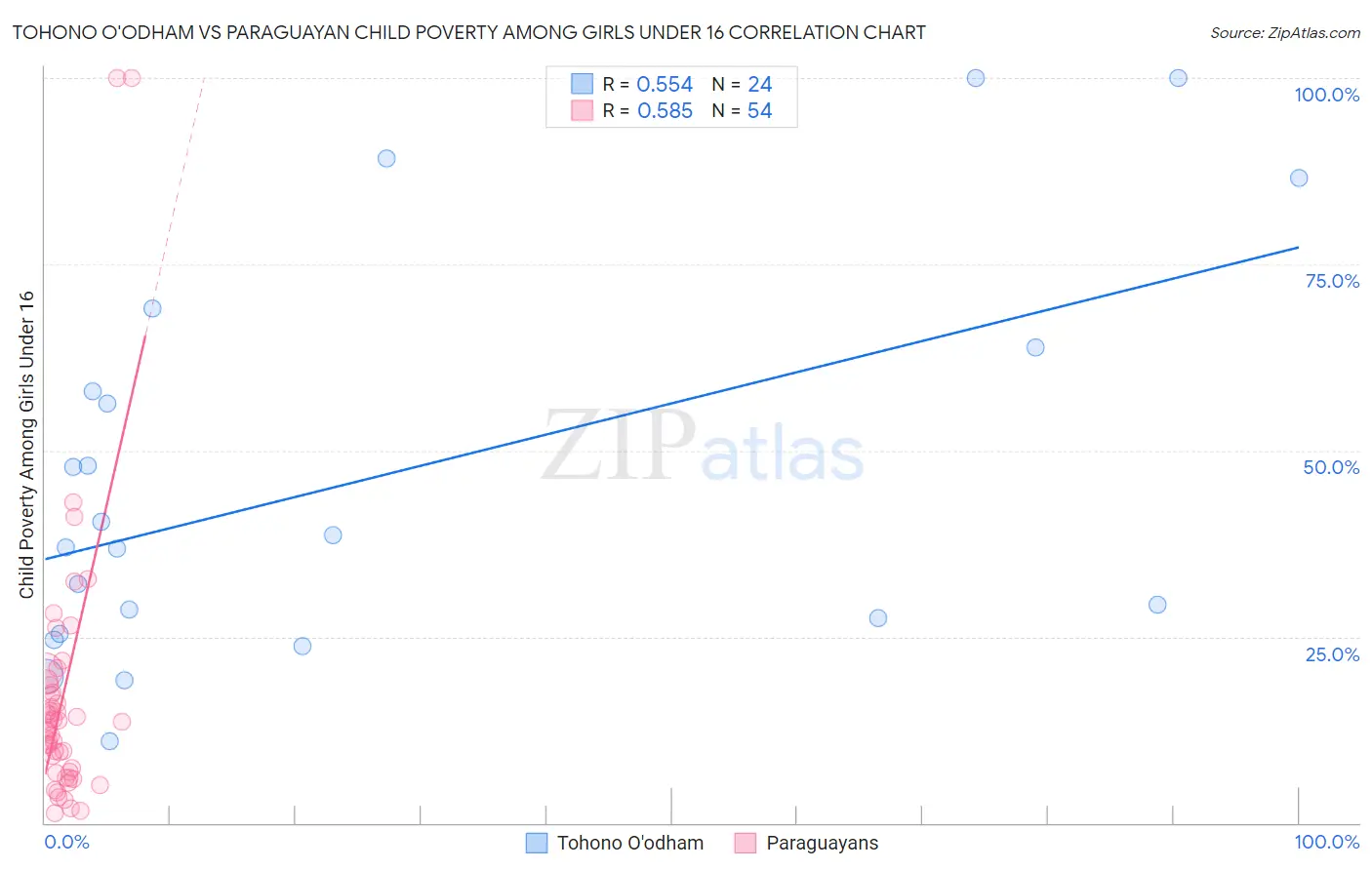 Tohono O'odham vs Paraguayan Child Poverty Among Girls Under 16