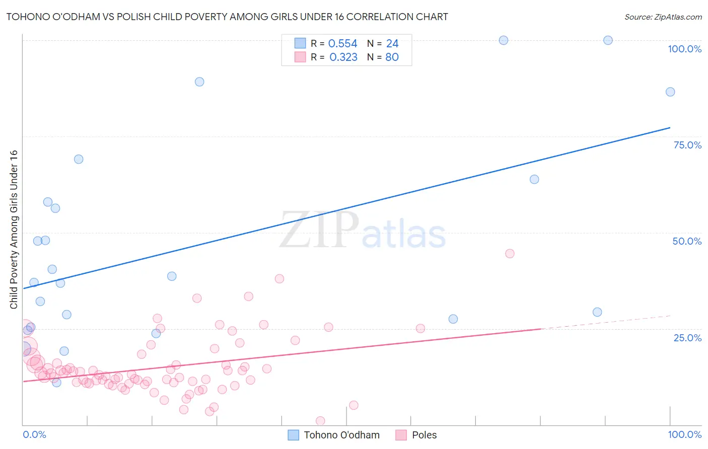 Tohono O'odham vs Polish Child Poverty Among Girls Under 16