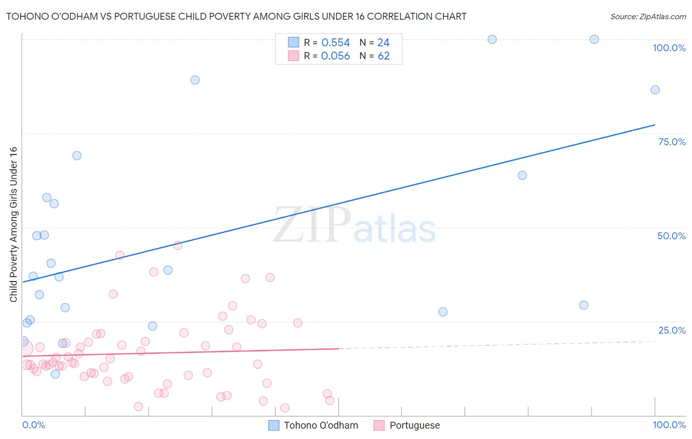 Tohono O'odham vs Portuguese Child Poverty Among Girls Under 16