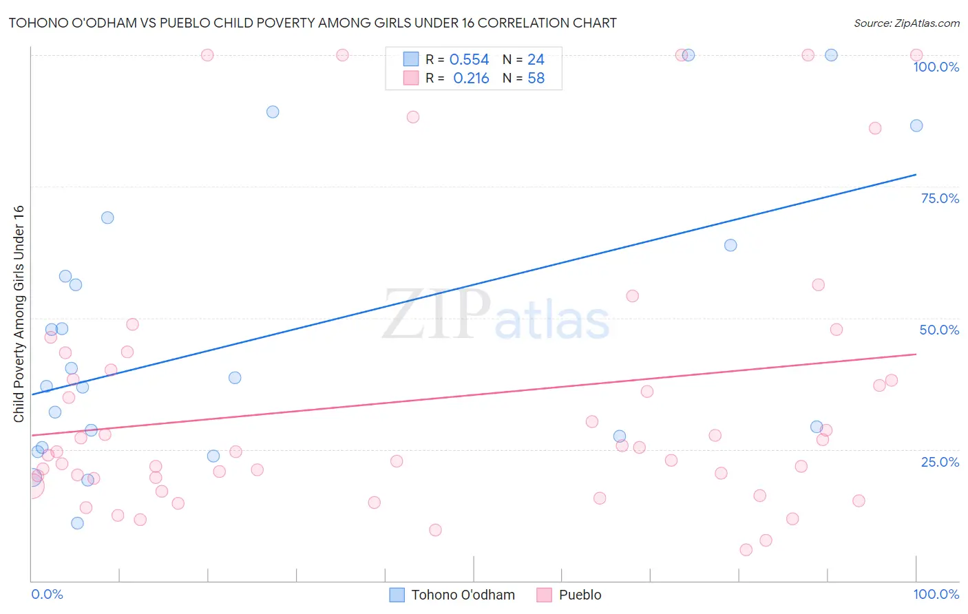 Tohono O'odham vs Pueblo Child Poverty Among Girls Under 16