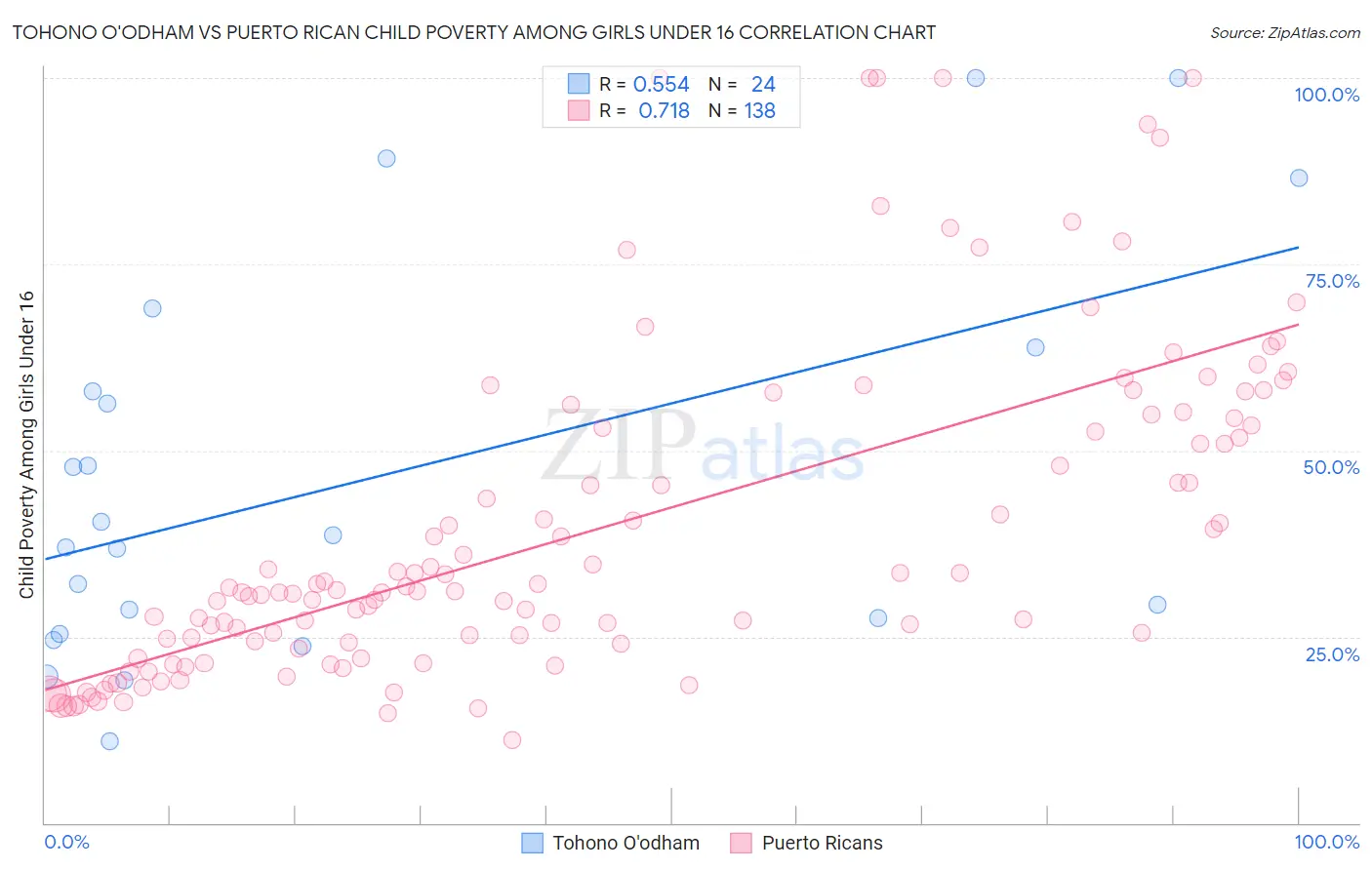 Tohono O'odham vs Puerto Rican Child Poverty Among Girls Under 16