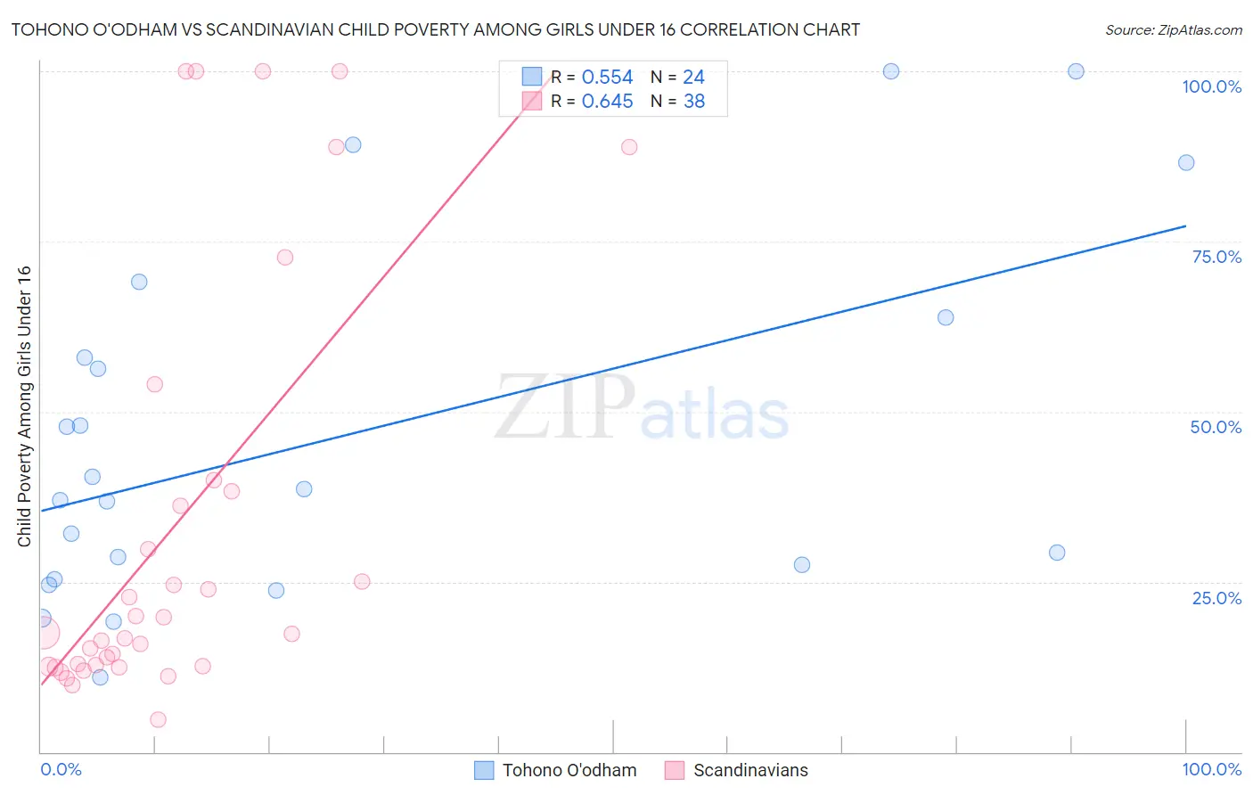 Tohono O'odham vs Scandinavian Child Poverty Among Girls Under 16