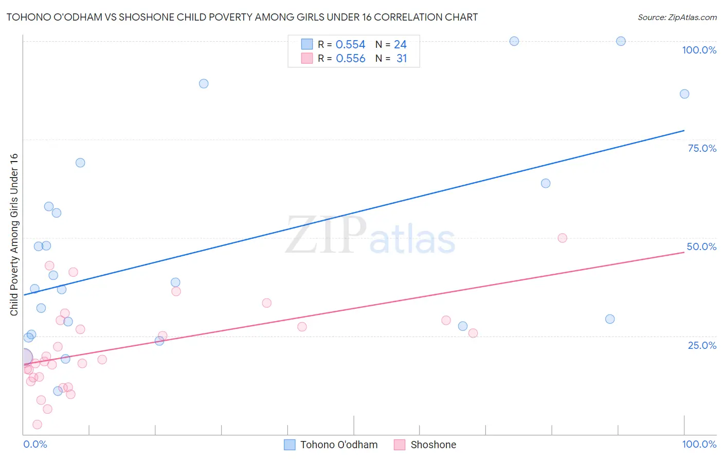 Tohono O'odham vs Shoshone Child Poverty Among Girls Under 16