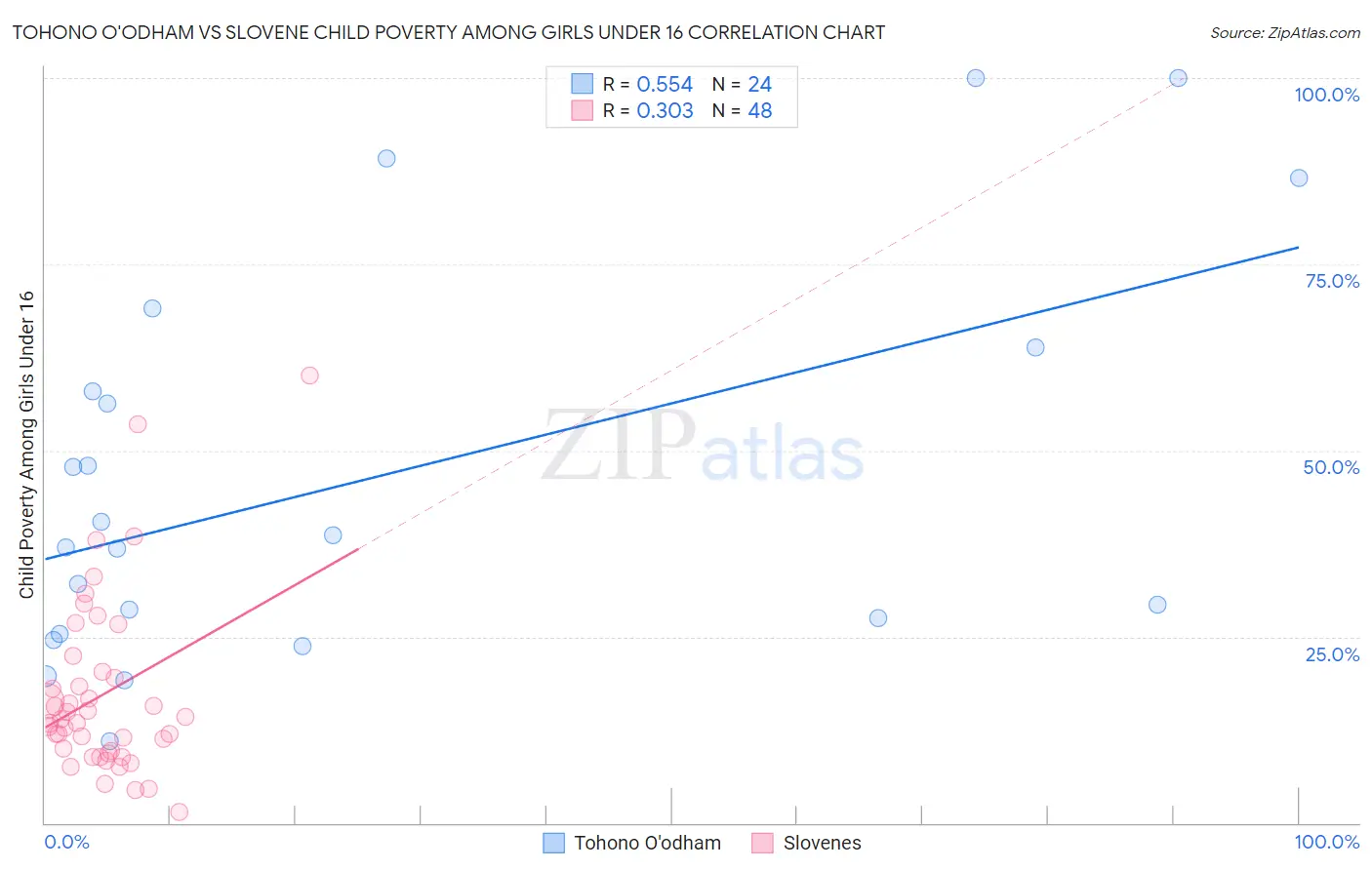 Tohono O'odham vs Slovene Child Poverty Among Girls Under 16