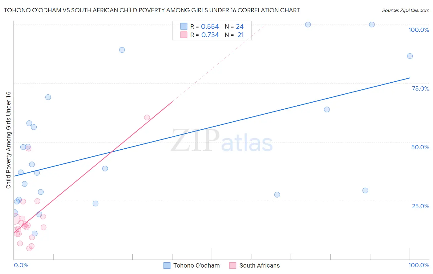 Tohono O'odham vs South African Child Poverty Among Girls Under 16