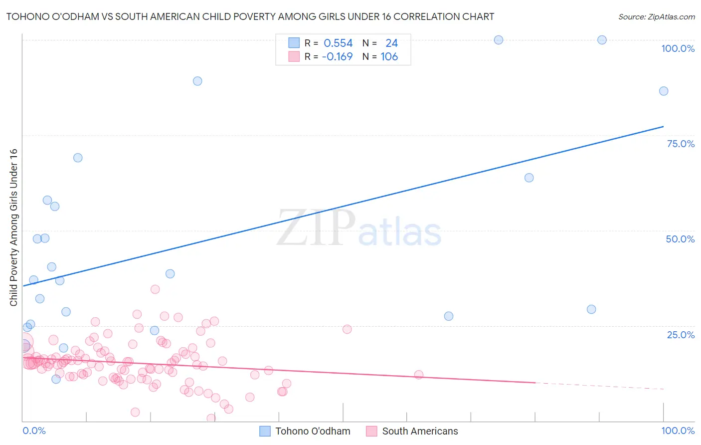 Tohono O'odham vs South American Child Poverty Among Girls Under 16