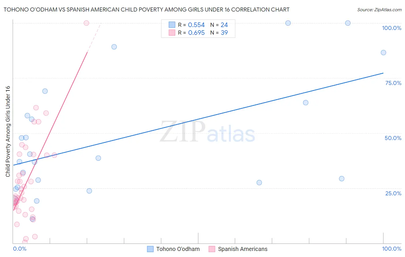 Tohono O'odham vs Spanish American Child Poverty Among Girls Under 16