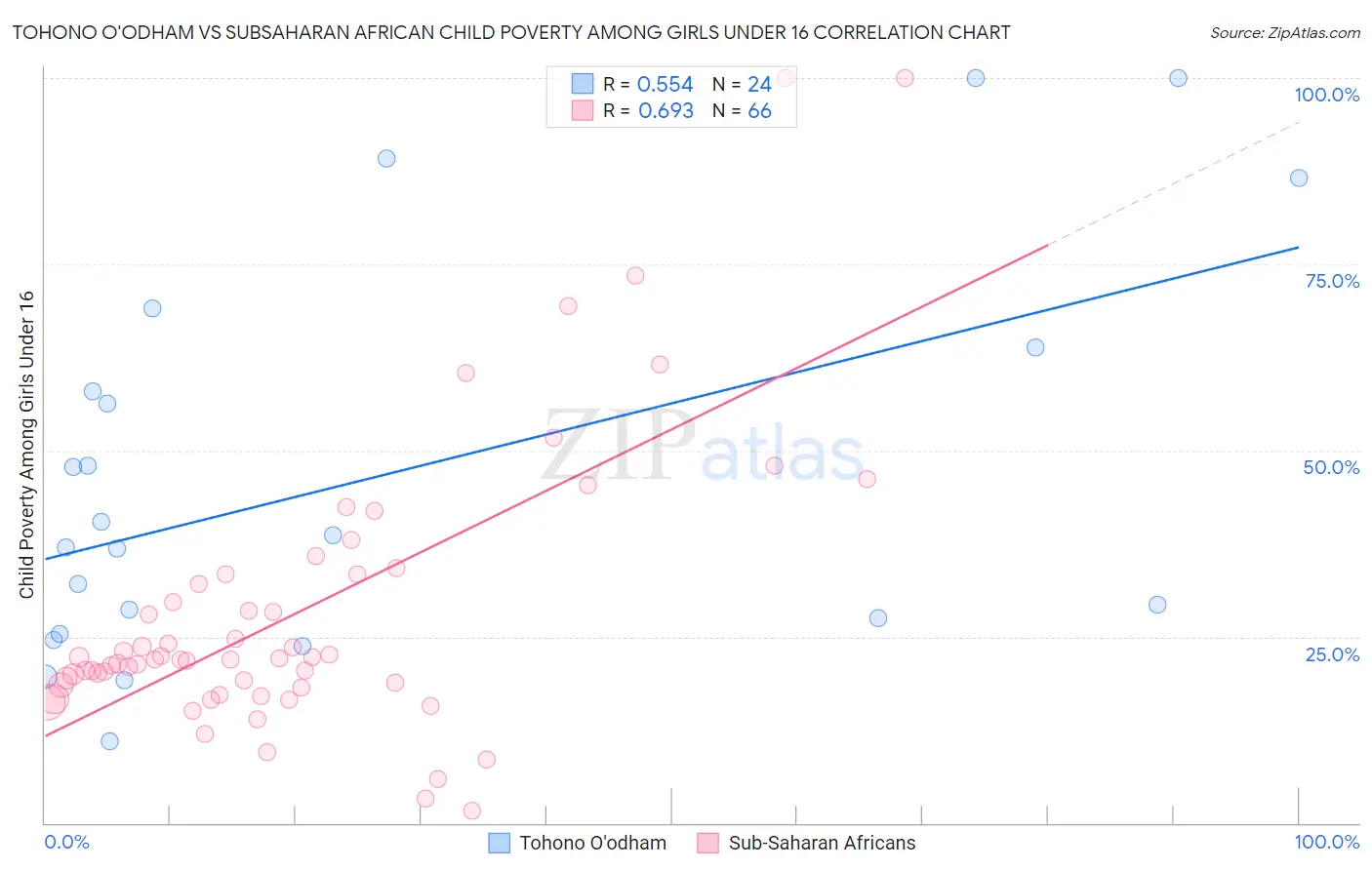 Tohono O'odham vs Subsaharan African Child Poverty Among Girls Under 16