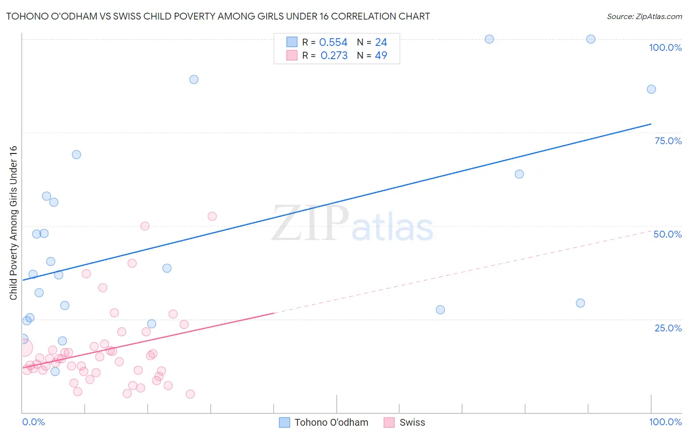 Tohono O'odham vs Swiss Child Poverty Among Girls Under 16