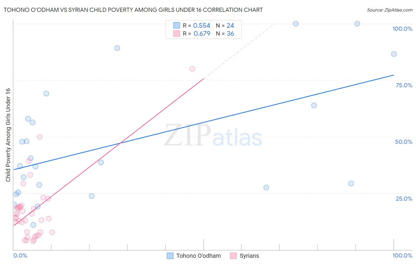 Tohono O'odham vs Syrian Child Poverty Among Girls Under 16