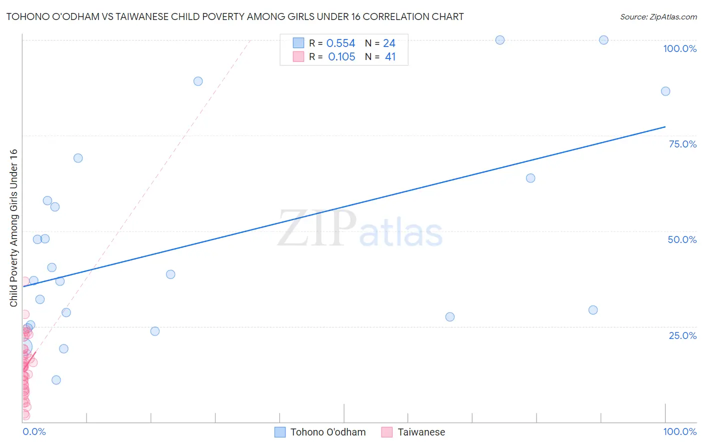 Tohono O'odham vs Taiwanese Child Poverty Among Girls Under 16