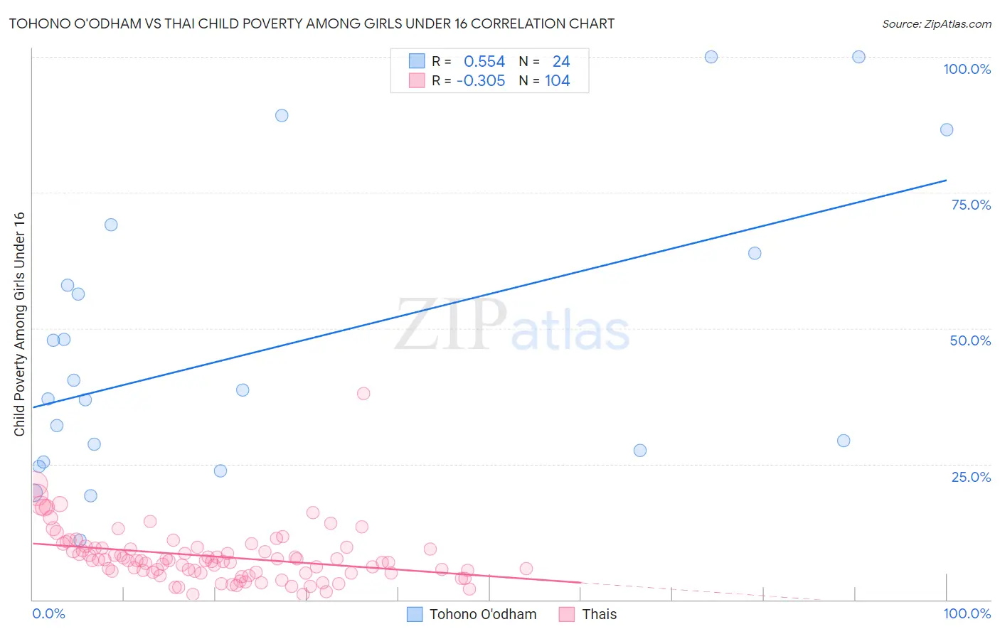 Tohono O'odham vs Thai Child Poverty Among Girls Under 16