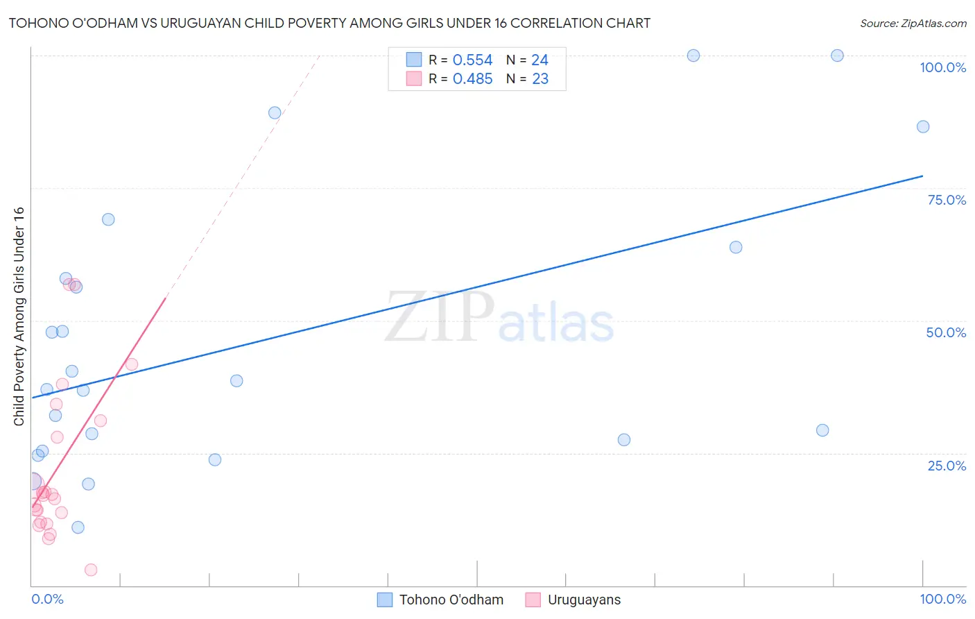 Tohono O'odham vs Uruguayan Child Poverty Among Girls Under 16