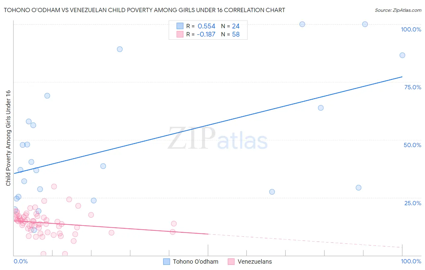 Tohono O'odham vs Venezuelan Child Poverty Among Girls Under 16