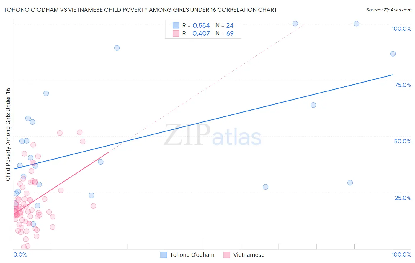 Tohono O'odham vs Vietnamese Child Poverty Among Girls Under 16