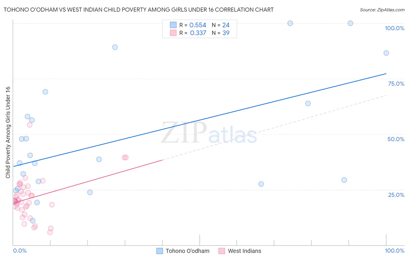 Tohono O'odham vs West Indian Child Poverty Among Girls Under 16