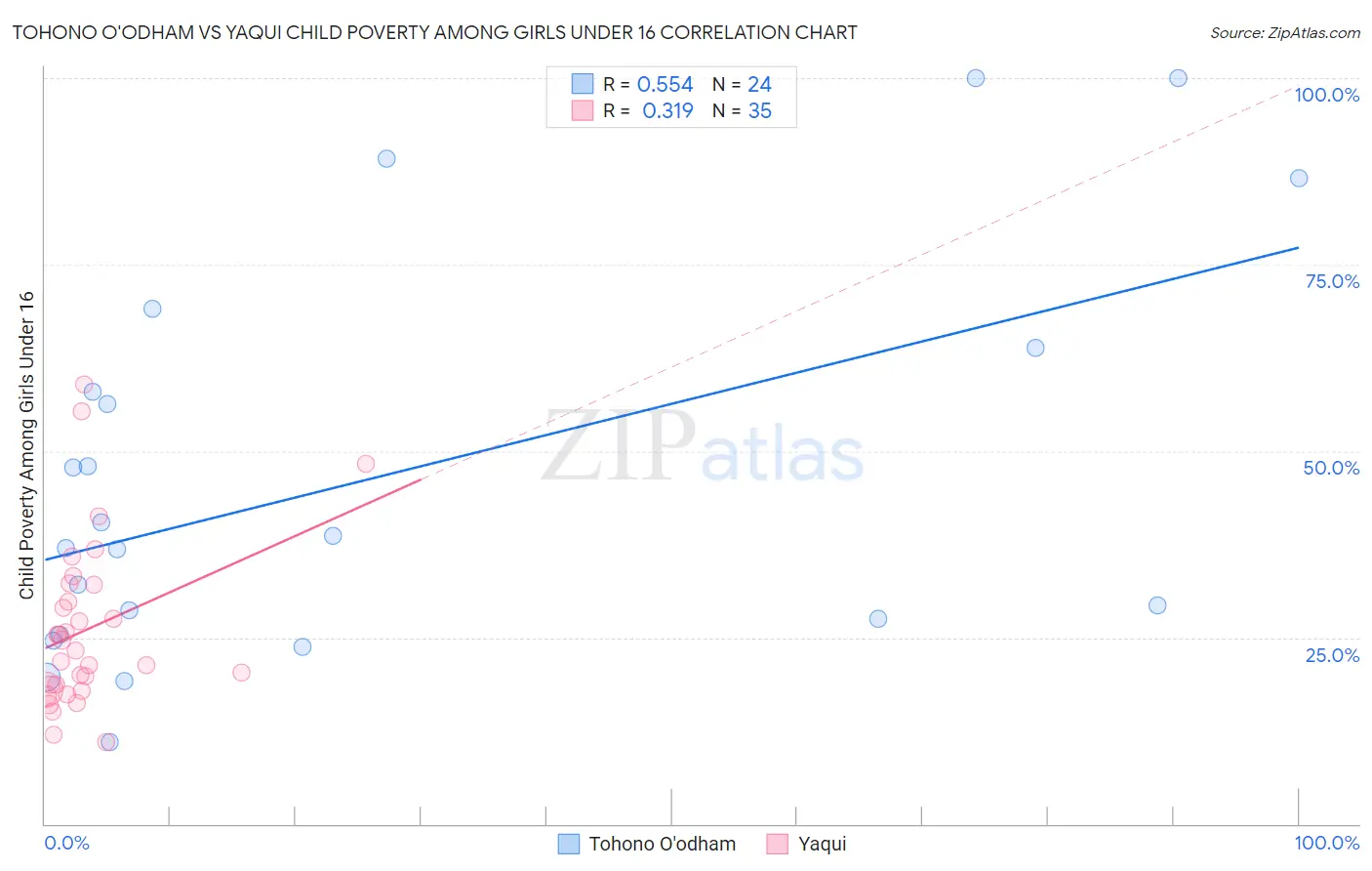 Tohono O'odham vs Yaqui Child Poverty Among Girls Under 16